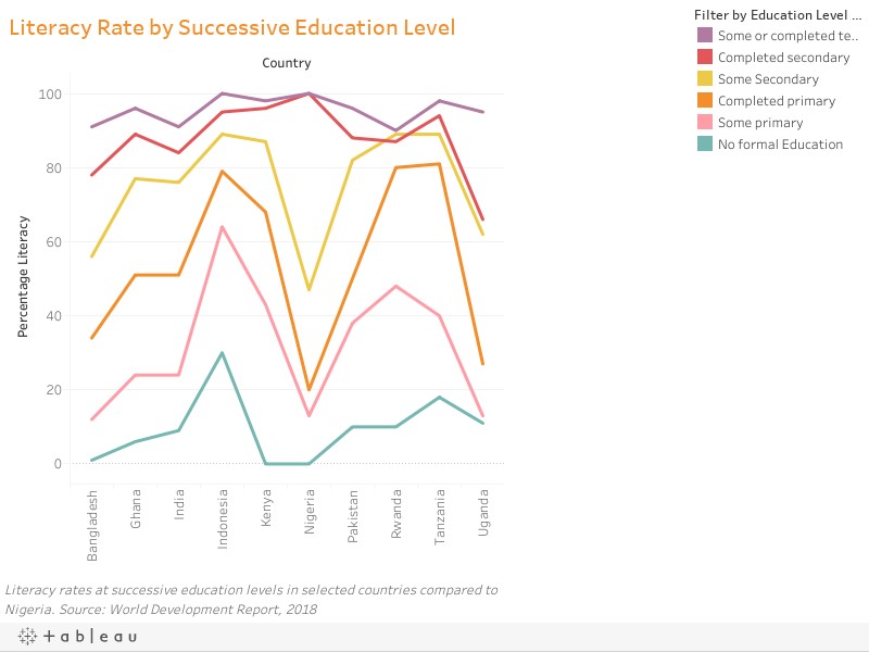 Literacy Rate by Successive Education Level Literacy Rate by Successive Education Level
