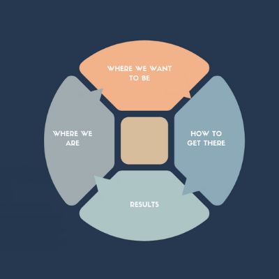 Figure 1. A conceptual model for rethinking and evaluating organizational structure and culture