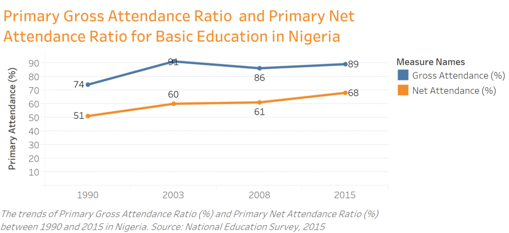 Primary Gross Attendance Ratio and Primary Net Attendance Ration for Basic Education in Nigeria