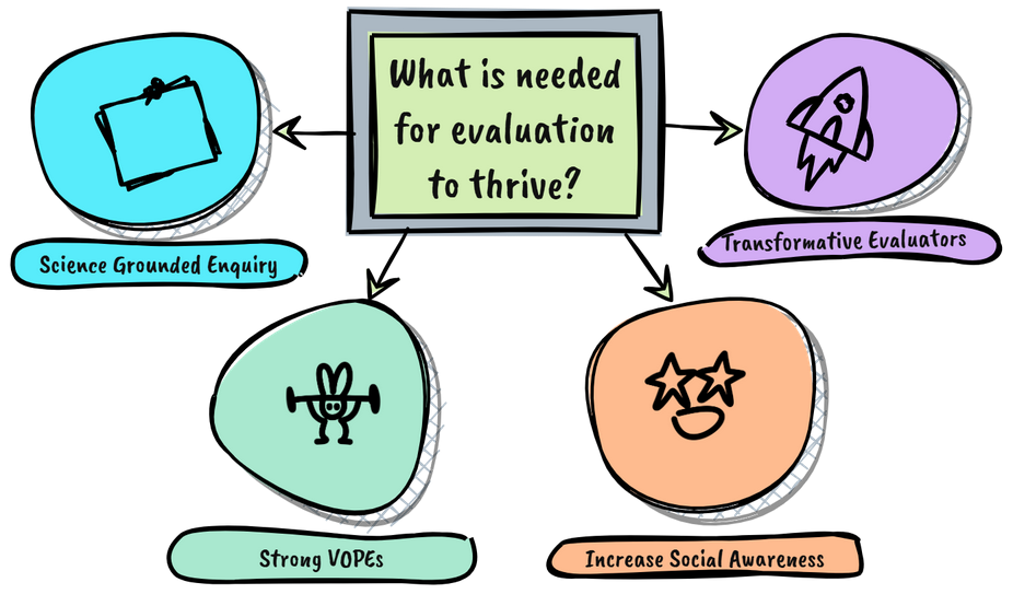 what's needed for evaluation to thrive
